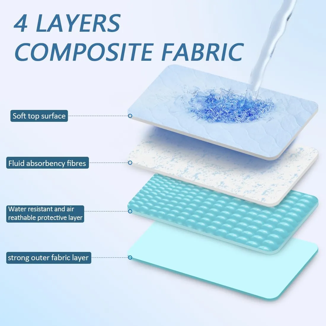 Washable Underpads - 19.7" x 19.7" (1 Pack) - 4-Layer Soft High Absorbency, Waterproof and Reusable Bed Pads for Incontinence